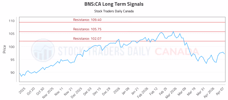 Stock Chart for BNS:CA