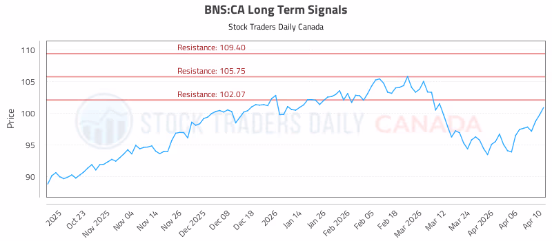 Stock Chart for BNS:CA