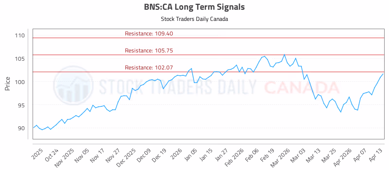 Stock Chart for BNS:CA