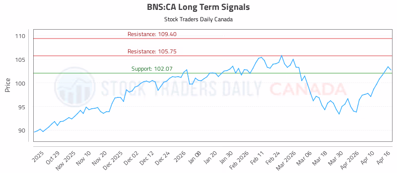 Stock Chart for BNS:CA