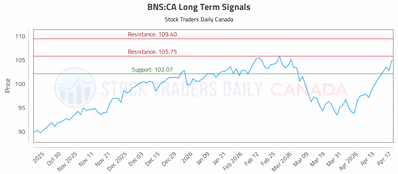 Stock Chart for BNS:CA