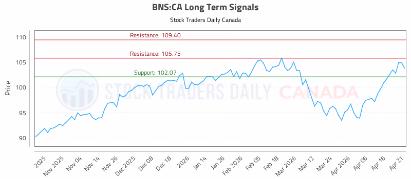 Stock Chart for BNS:CA