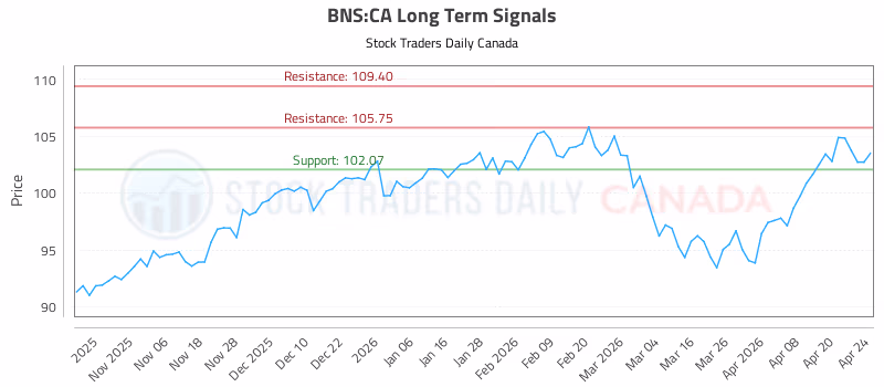 Stock Chart for BNS:CA