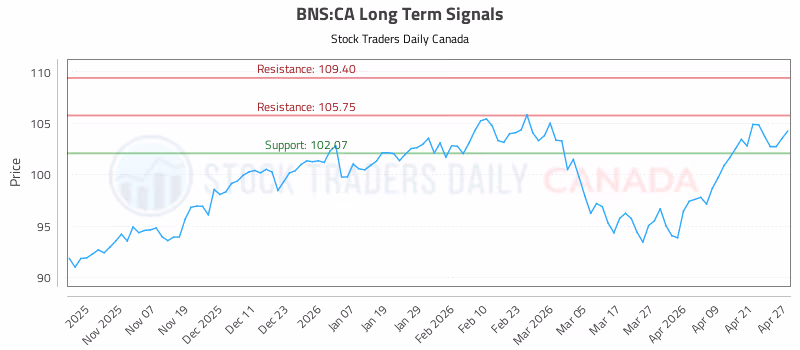 Stock Chart for BNS:CA
