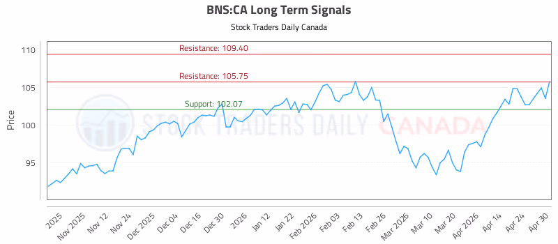 Stock Chart for BNS:CA