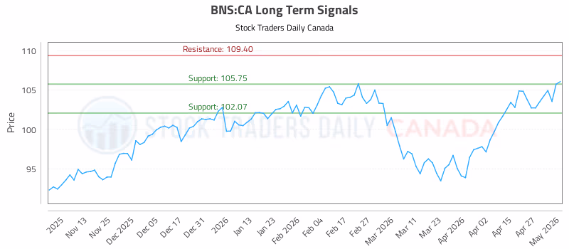 Stock Chart for BNS:CA