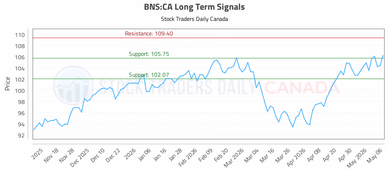 Stock Chart for BNS:CA