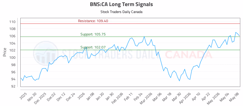 Stock Chart for BNS:CA