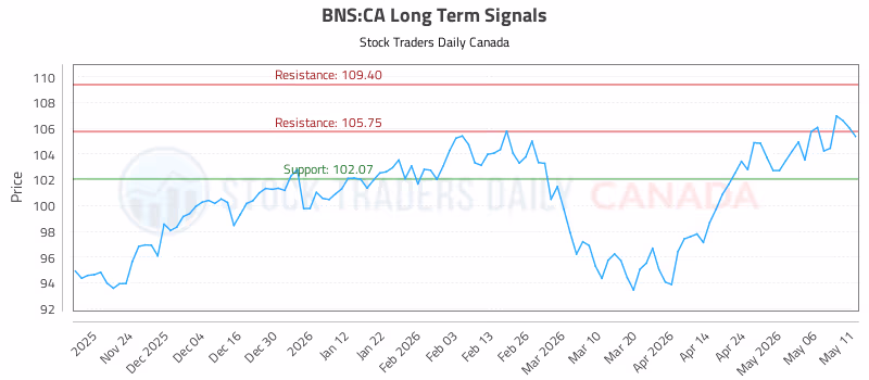 Stock Chart for BNS:CA
