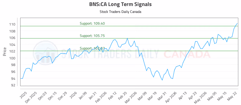 Stock Chart for BNS:CA
