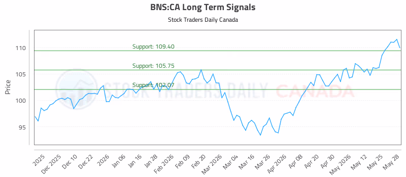 Stock Chart for BNS:CA