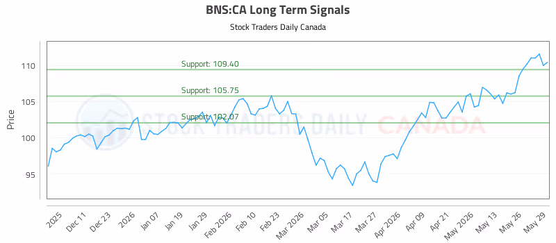 Stock Chart for BNS:CA