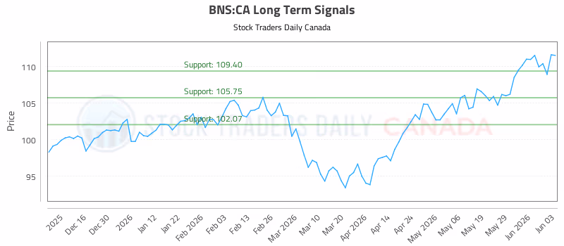 Stock Chart for BNS:CA