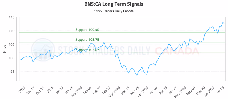 Stock Chart for BNS:CA