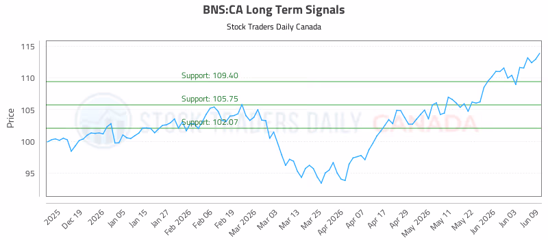Stock Chart for BNS:CA