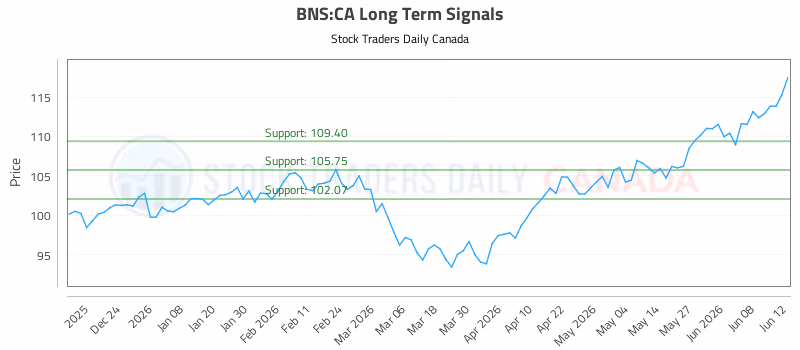 Stock Chart for BNS:CA
