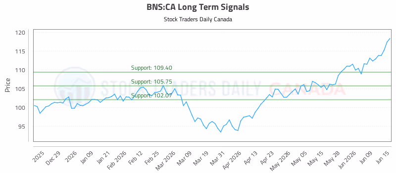 Stock Chart for BNS:CA