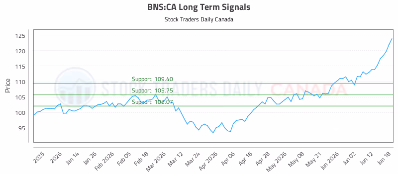 Stock Chart for BNS:CA