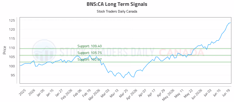 Stock Chart for BNS:CA
