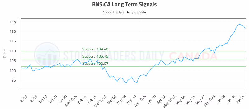 Stock Chart for BNS:CA