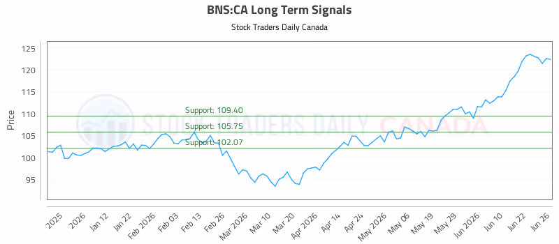 Stock Chart for BNS:CA