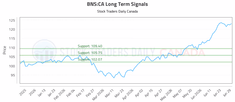 Stock Chart for BNS:CA