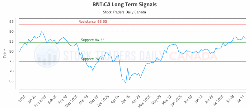 Stock Chart for BNT:CA