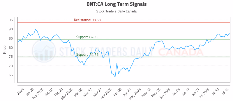 Stock Chart for BNT:CA
