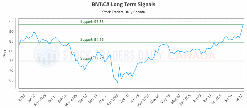 Stock Chart for BNT:CA