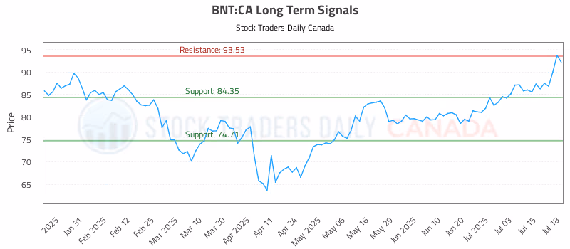 Stock Chart for BNT:CA