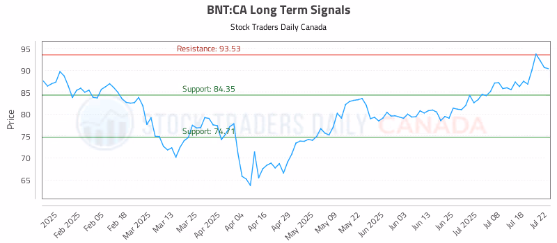 Stock Chart for BNT:CA