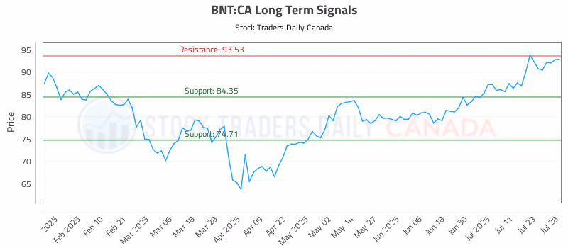 Stock Chart for BNT:CA