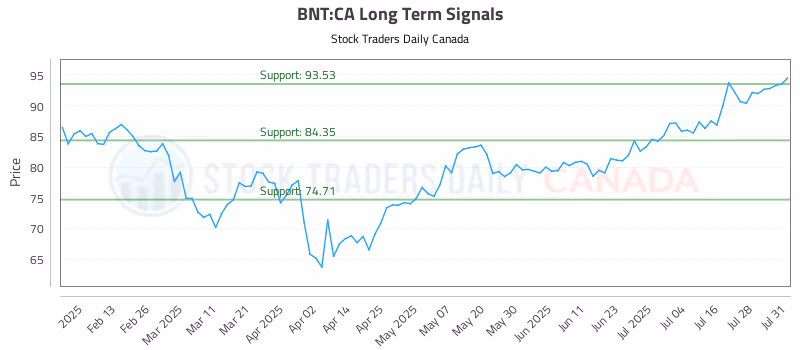 Stock Chart for BNT:CA