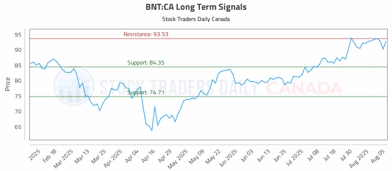 Stock Chart for BNT:CA