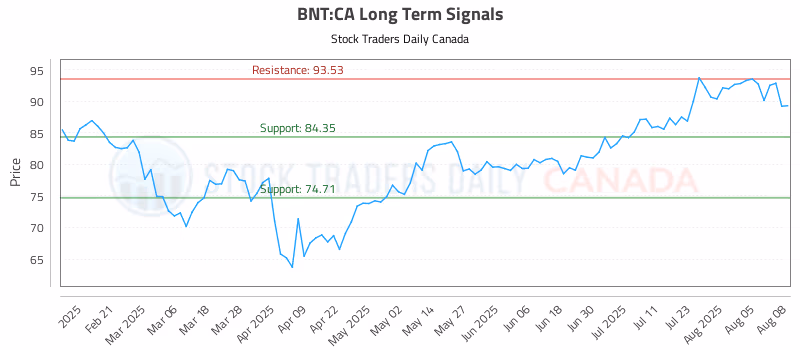 Stock Chart for BNT:CA