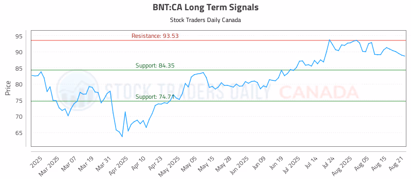 Stock Chart for BNT:CA