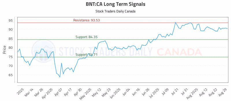 Stock Chart for BNT:CA