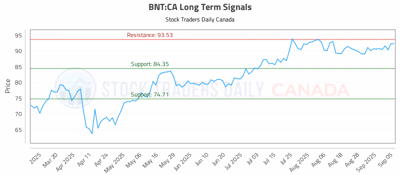 Stock Chart for BNT:CA