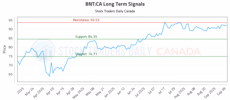 Stock Chart for BNT:CA