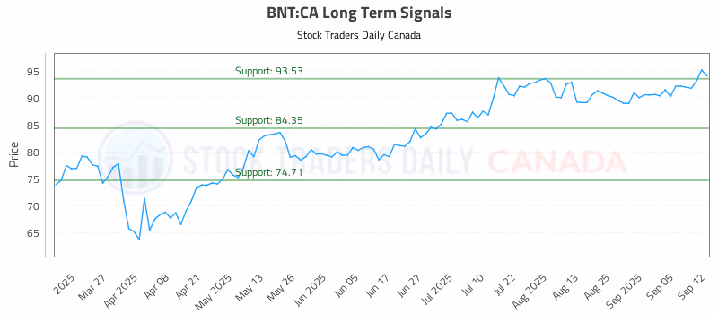 Stock Chart for BNT:CA
