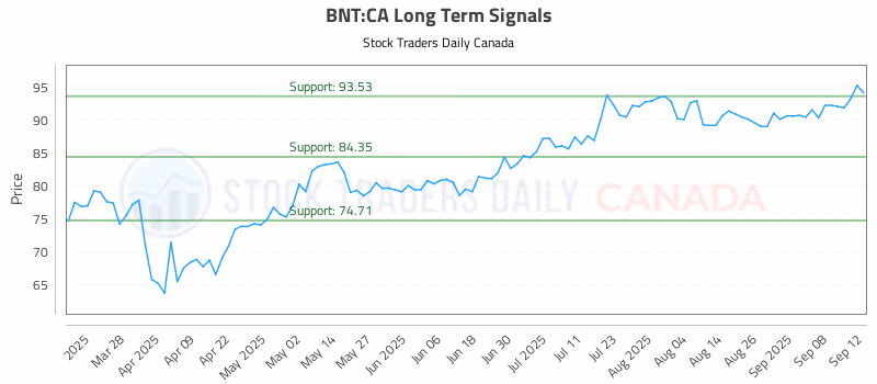 Stock Chart for BNT:CA