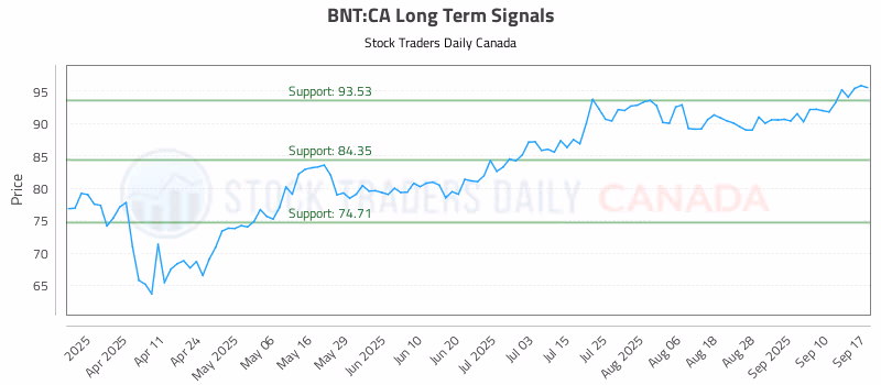 Stock Chart for BNT:CA