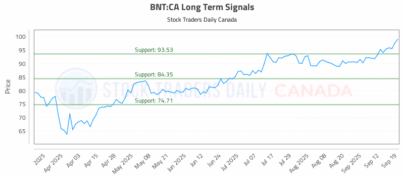 Stock Chart for BNT:CA