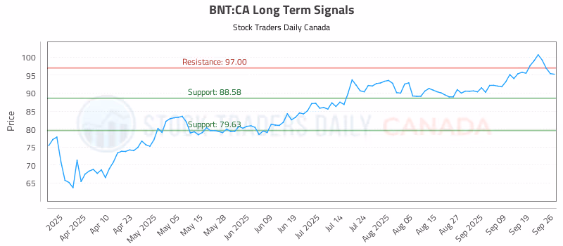 Stock Chart for BNT:CA