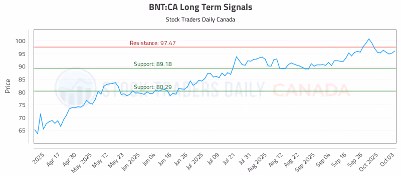 Stock Chart for BNT:CA