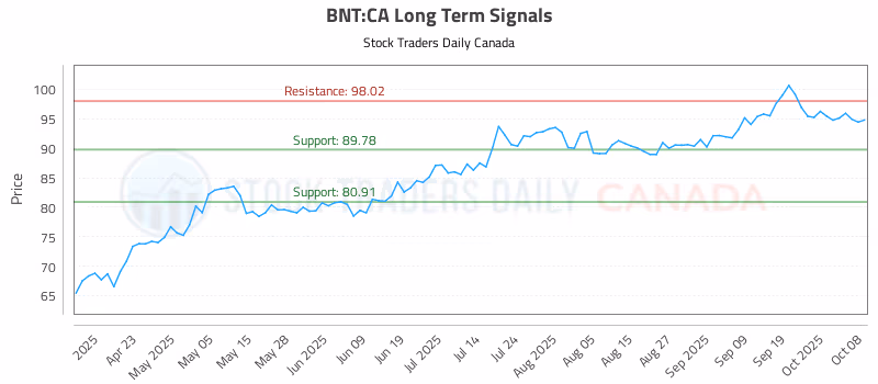 Stock Chart for BNT:CA