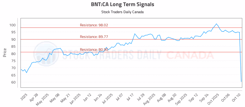 Stock Chart for BNT:CA