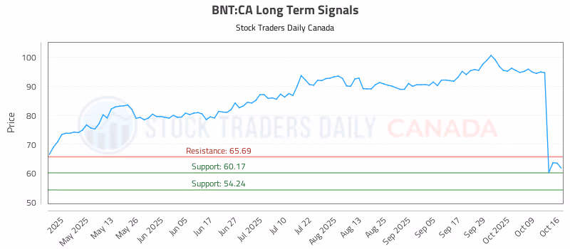 Stock Chart for BNT:CA