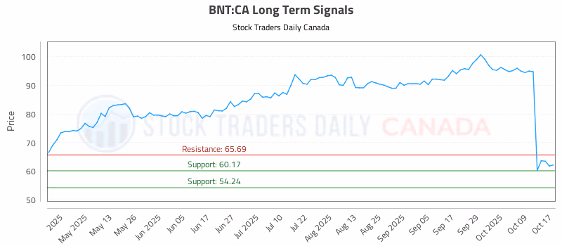 Stock Chart for BNT:CA
