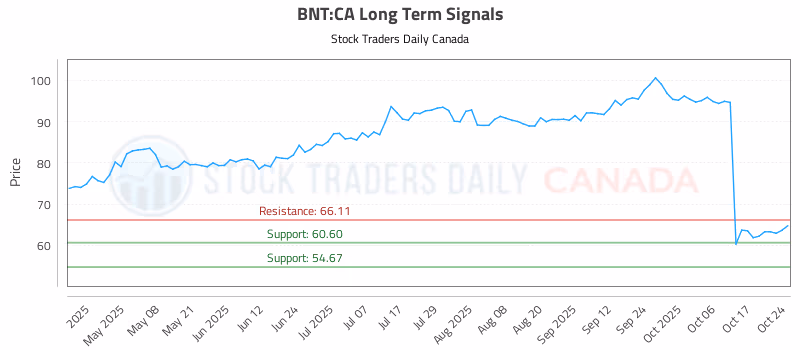 Stock Chart for BNT:CA